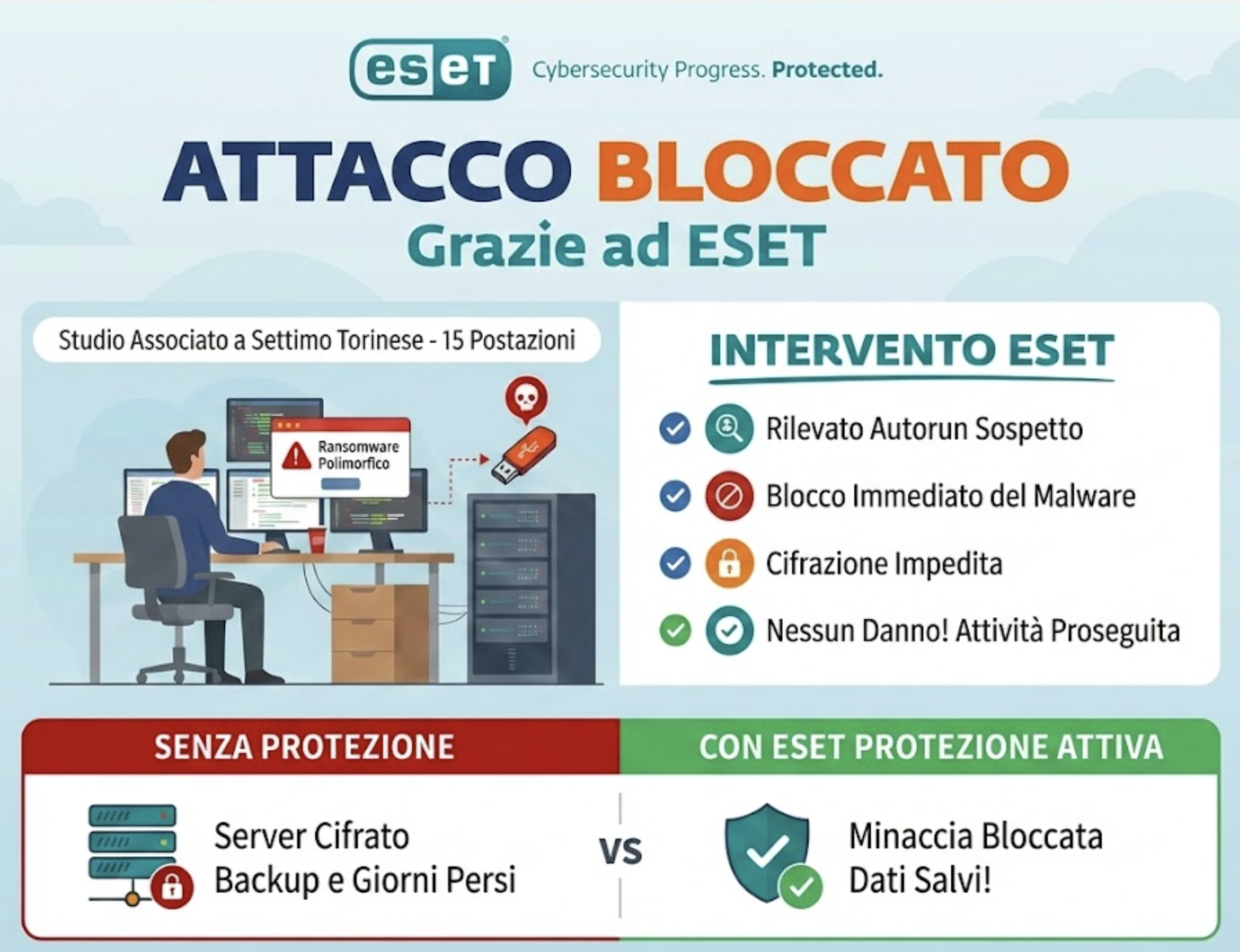 Caso studio cybersecurity ESET AscenSys: attacco ransomware bloccato in studio professionale a Settimo Torinese con 15 postazioni, confronto tra protezione attiva e rischi senza sicurezza