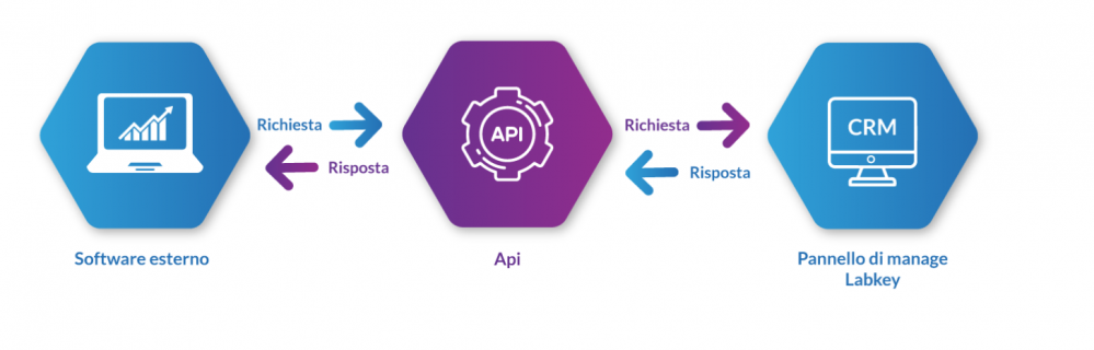 Dashboard integrata con dati aziendali centralizzati e flussi operativi connessi tra i reparti